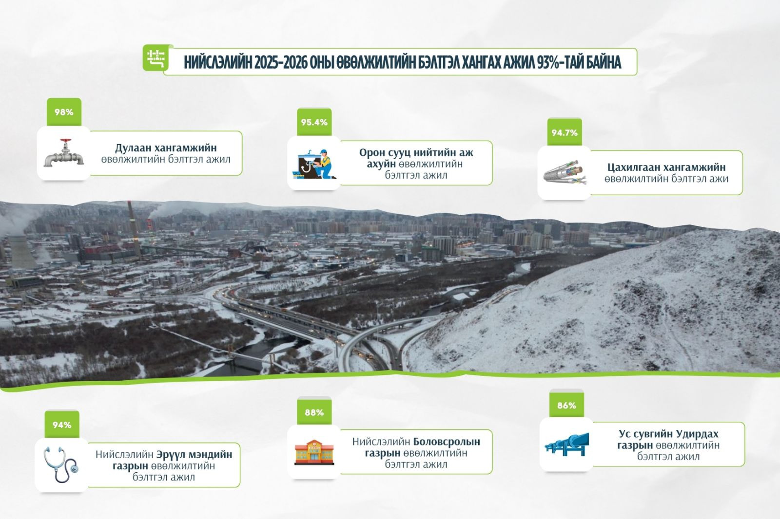 Нийслэлийн өвөлжилтийн бэлтгэл 93 хувьтай үргэлжилж байна